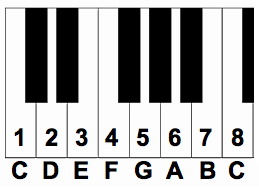 piano numbers