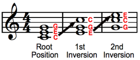 chord inversion