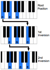 Chord Inversions Piano Chart