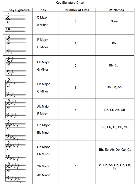 Free Key Signature Chart Play in the Right Key Every Time