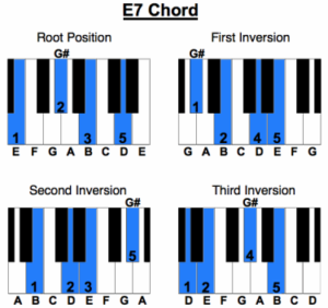 The E7 Chord: How To Build and Play E Dominant Seven Chord