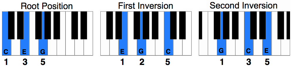 Piano Chord Inversions