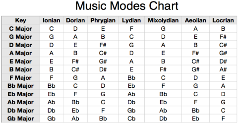 musical modes chart