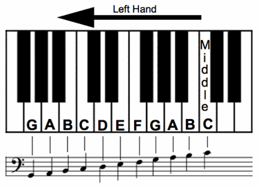 Suffering From Left Hand Paralysis Learn Bass Clef Notes And