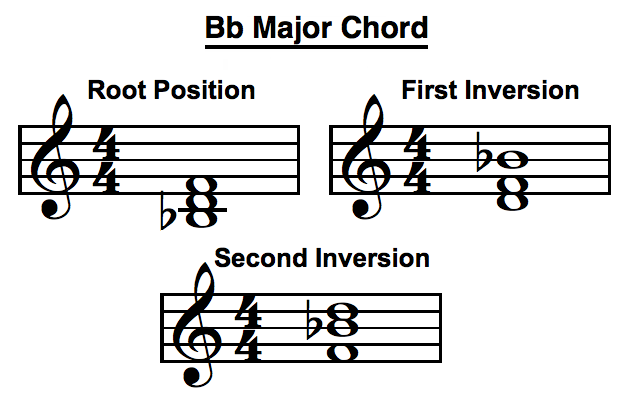 bb chord inversions