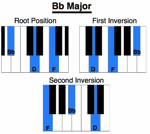 b flat major chord piano