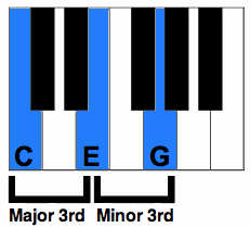 C major chord intervals