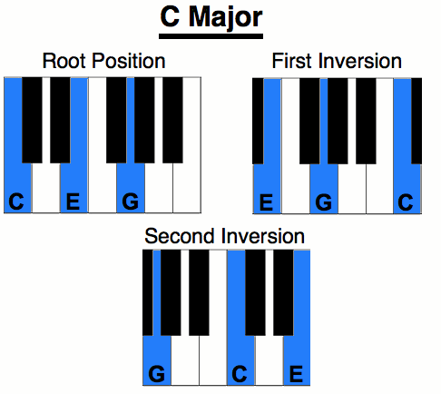 C major chord inversions