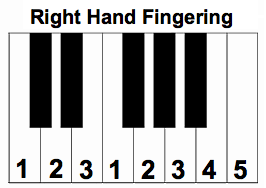 C Major Scale Fingering Right Hand