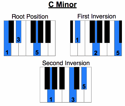 C minor inversions