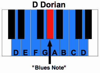 D dorian blues note