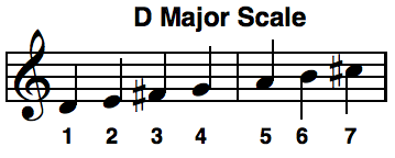 Dorian Scale Mode