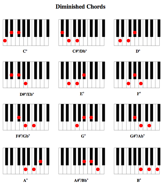 guitar chords to piano notes