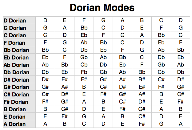 dorian modes chart