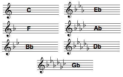 order of flats in key signature