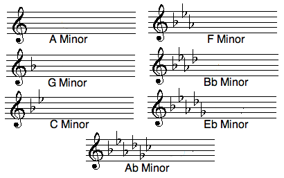 minor music keys