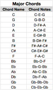 5 Basic Piano Chords You Can Start Playing Right Now