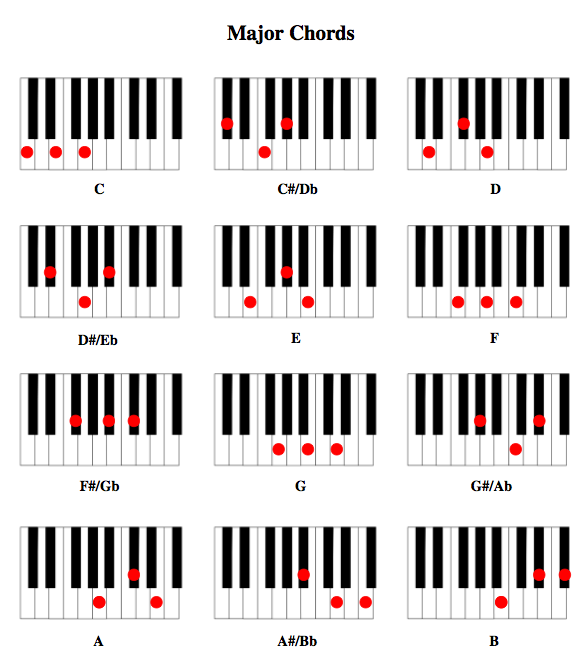 b minor piano chord