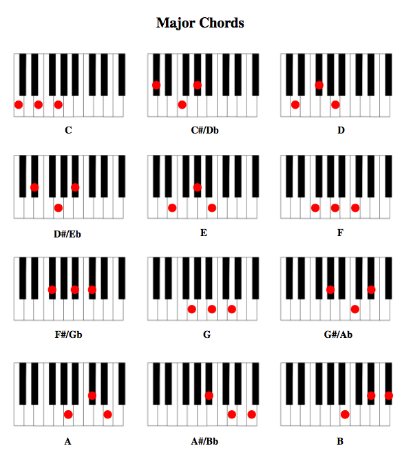 Piano Major Chords