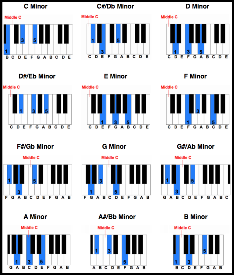 Minor Chord Chart Piano
