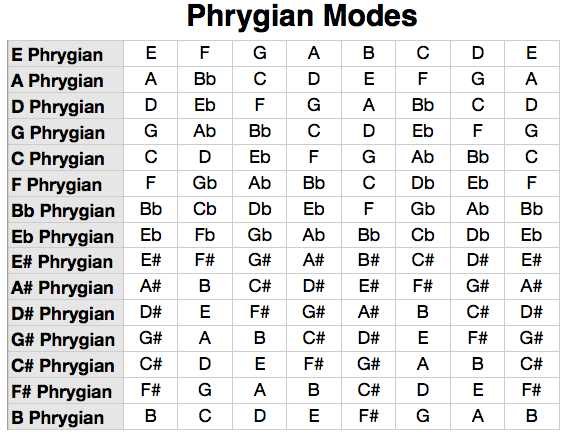 phrygian modes chart