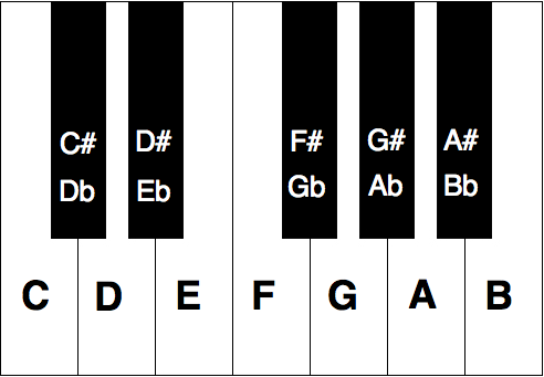Piano Chart