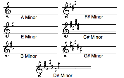 choose the correct sharps or flats for the key signature of c minor in the proper order