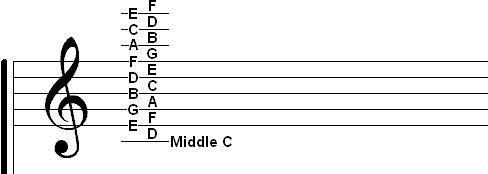 treble clef note names