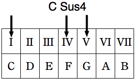 csus4 formula