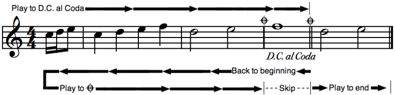 D c в музыке. Обозначения для повторов в Музыке. Музыкальная нотация. To Coda в нотах. Знаки сокращения нотного письма Сеньо.