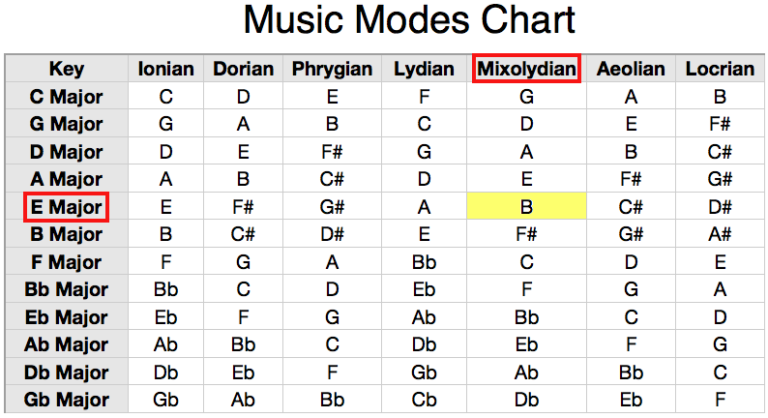 modes of music chart Guitar modes scale major music scales chart pdf ...