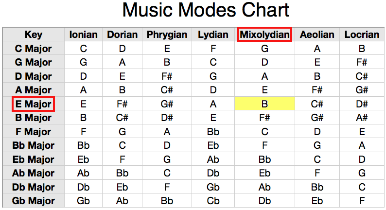 musical modes chart example