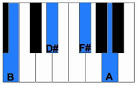 B7 Chord