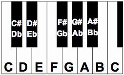blank piano keys chart