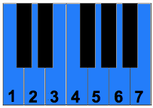 C major scale numbers