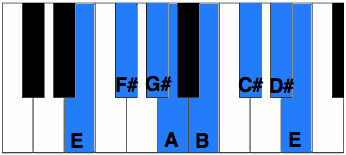 E Blues Scale For Piano