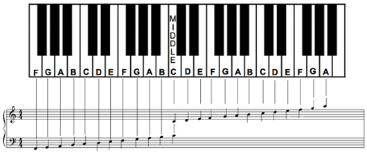 Musical note name on a piano keyboard