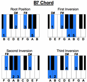 B7 Chord on Piano: Also Known as B Dominant Seven